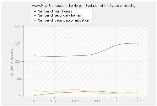 Le Horps : Evolution of the types of housing